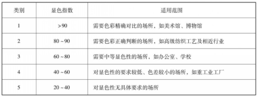 顯色指數等級劃分