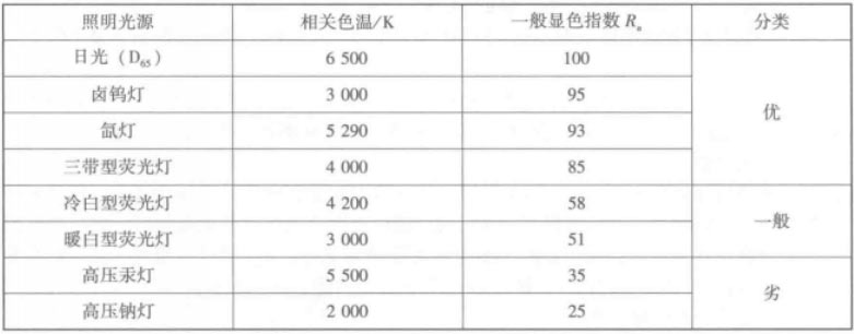 常用光源顯色指數