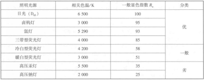 常見(jiàn)光源顯色指數范圍