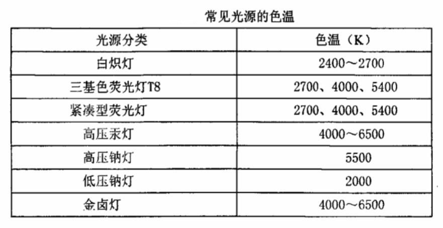 常見(jiàn)光源的色溫