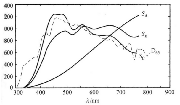 標準照明體A，B，C，D65的相對光譜功率分布曲線(xiàn)