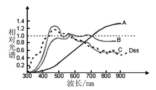 標準光源ABC相對光譜