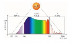 全光譜燈管是標準光源嗎？